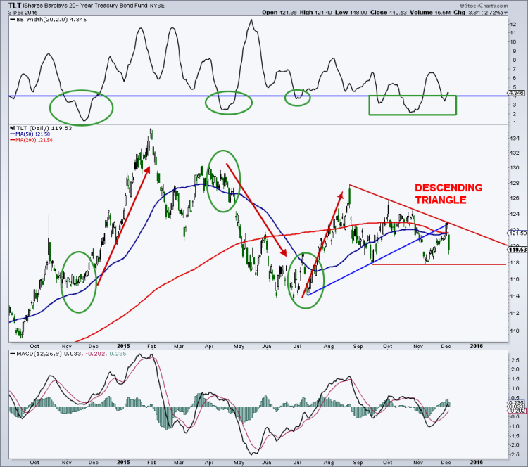 tlt treasury bonds etf descending triangle pattern december 4