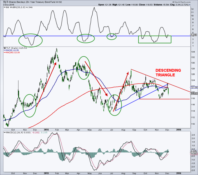 treasury bonds etf tlt descending triangle pattern bearish chart december