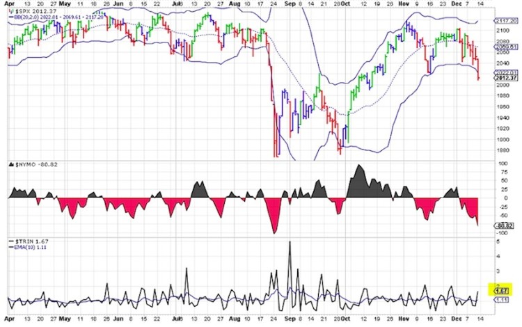 trin indicator chart stock market bearish december 15