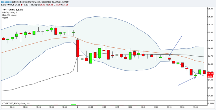 twitter stock trade twtr 5 minute chart december 9