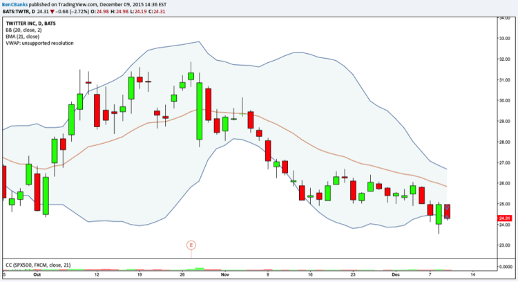 twitter stock trade twtr chart decline lower december