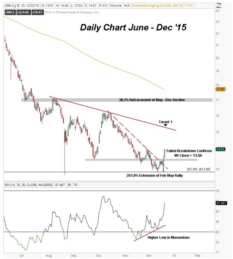 uranium etf ura chart rally higher price targets december 23