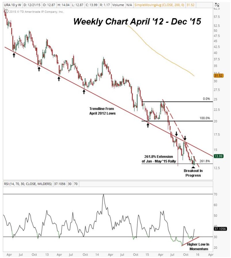 uranium etf weekly stock chart ura bottom december