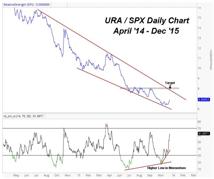 uranium sector vs sp 500 ratio stock market performance chart