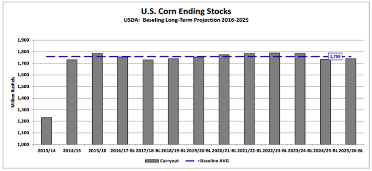 us corn ending stocks usda long term projections chart