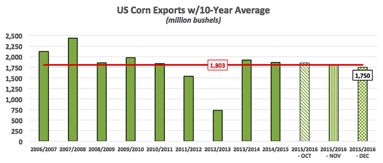 us corn exports chart 10 year average