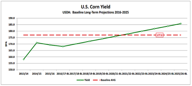 us corn yield usda baseline long term projections chart