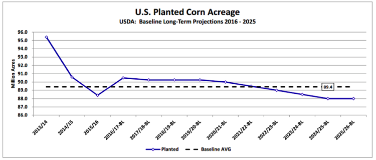 us planted corn acreage usda baseline long term projections chart