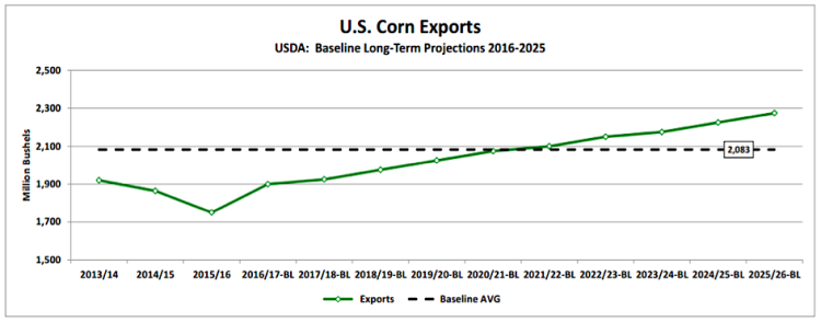 usda baseline long term projections corn exports chart
