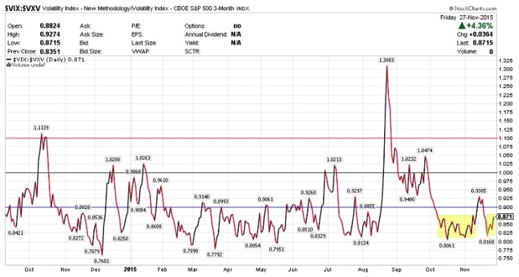 vix vxv volatility ratio term structure chart december 1
