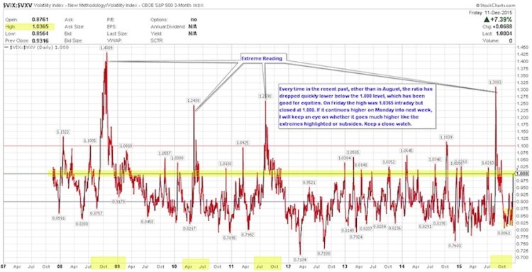 vix vxv volatility term structure chart december 2015