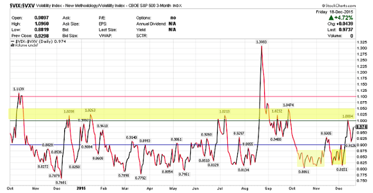 vix vxv volatility term structure chart december 21