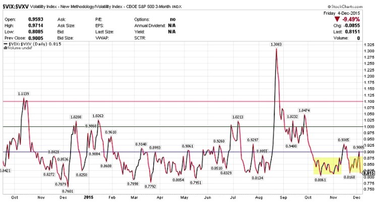 vix vxv volatility term structure stock market chart december 8