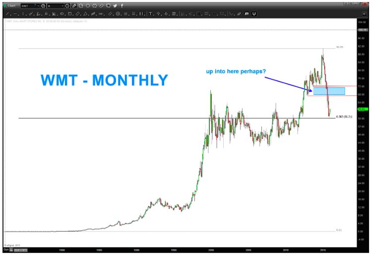 walmart stock chart wmt price support december