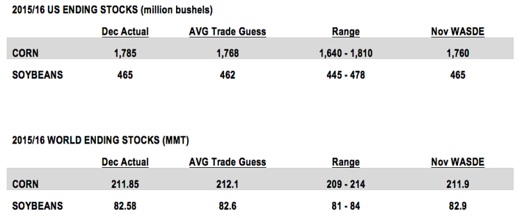 world ending stocks corn soybeans december wasde report 2015 2016
