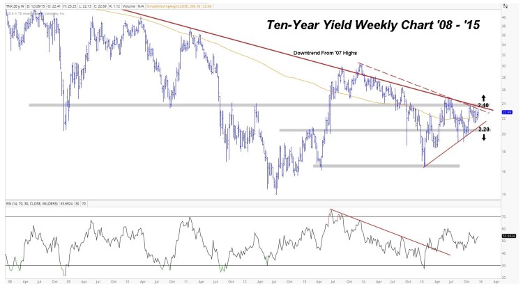 10 year us treasury yield weekly chart 2008 to 2015