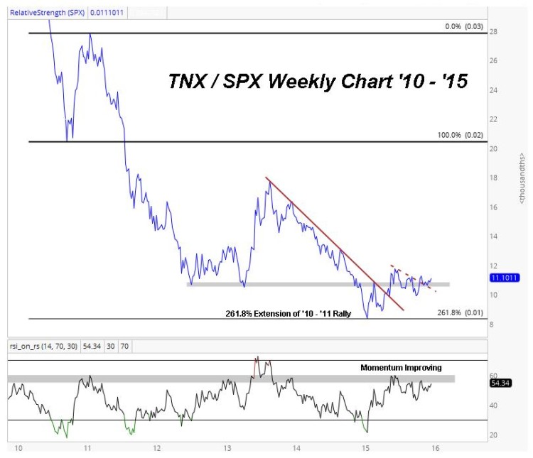 10 year yield vs sp 500 ratio chart_relative strength january 2016