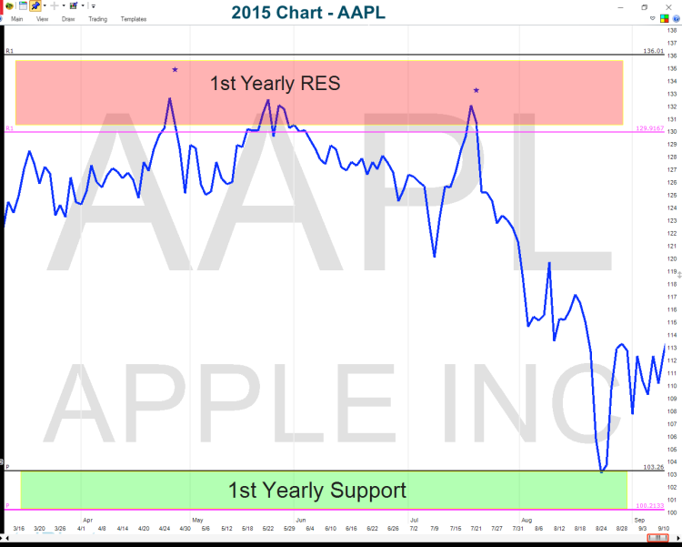 2015 aapl stock chart price resistance top