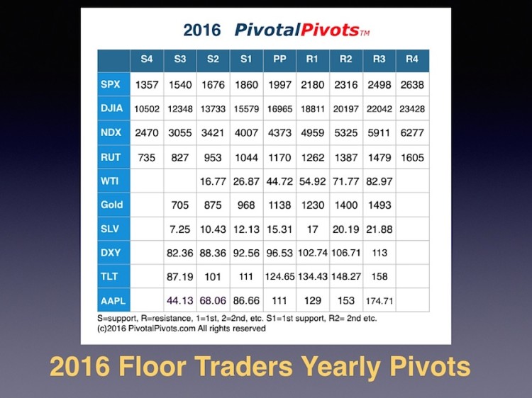 2016 yearly pivots for stock market commodities