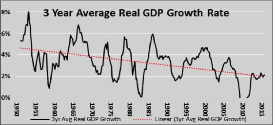 3 year average real gdp growth chart 1960 to 2015