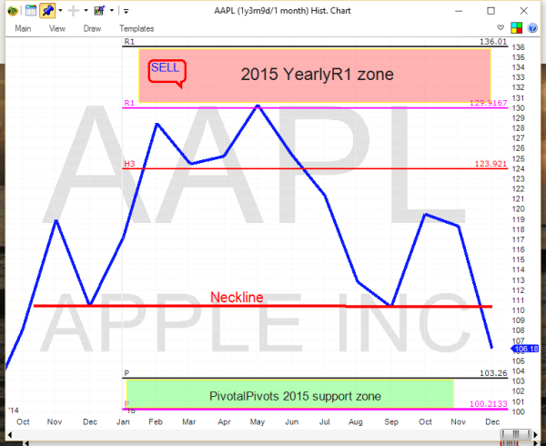 aapl head and shoulders pattern stock chart_january 4 2015