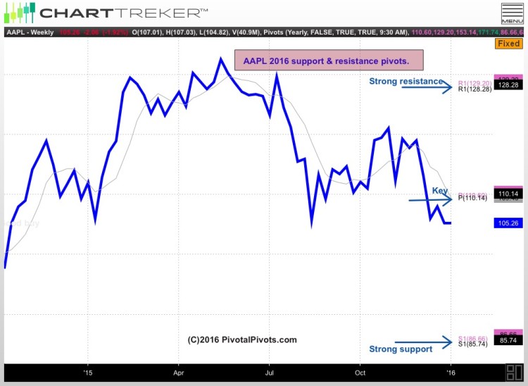 aapl pivot points for 2016 chart apple stock