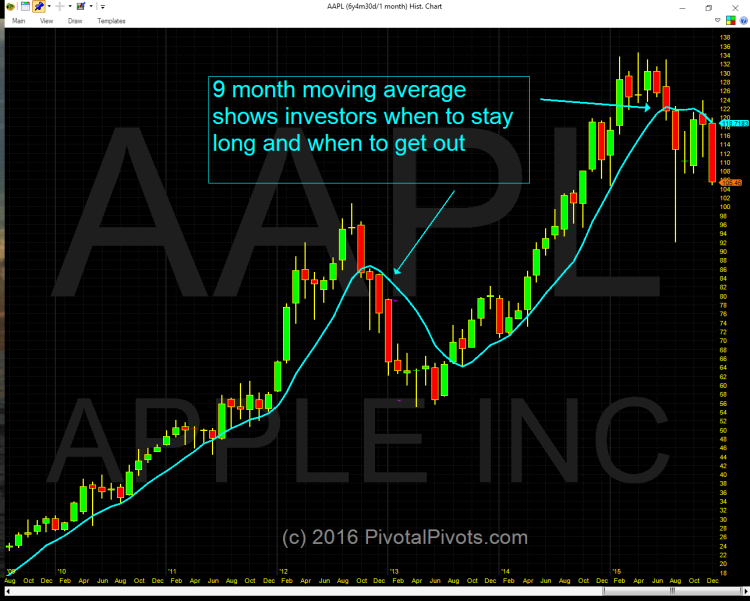 apple stock chart aapl 9 month moving average chart january 4