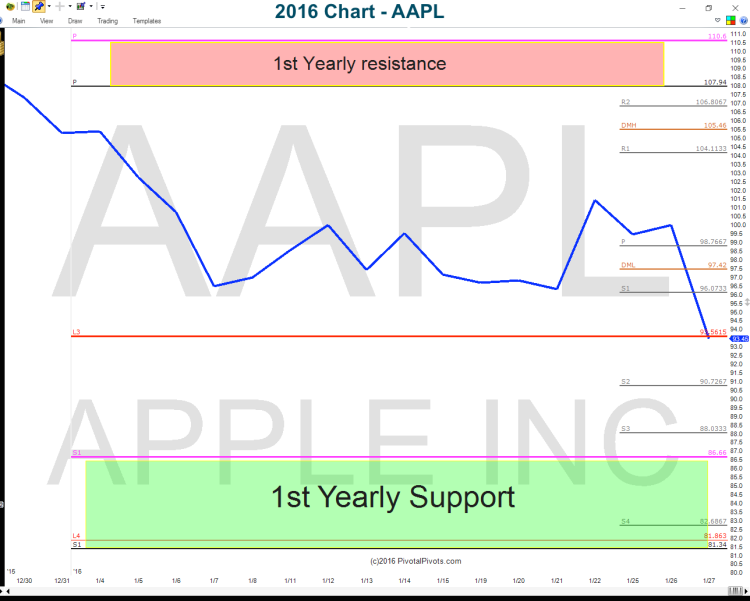 apple stock chart lower aapl price targets january 28 2016