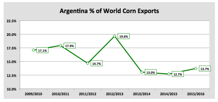 argentina percent of world corn exports chart 2016
