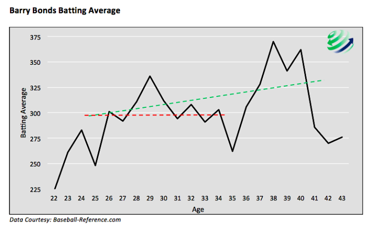 barry bonds lifetime batting average year by year chart