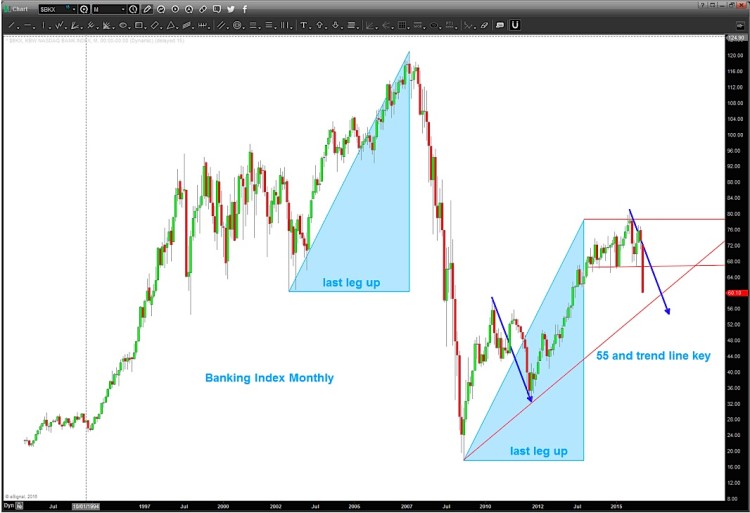 bkx index chart banking sector peak with lower price targets january 27