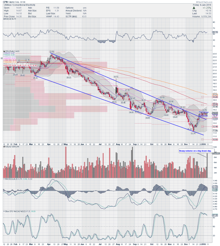 calpine corp stock chart cpn trading ideas january 11