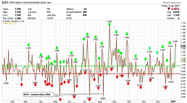cboe options total put call ratio spike fear chart january 12