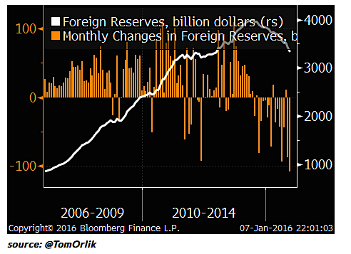 china foreign reserves chart january 10