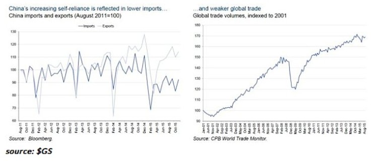 china imports exports weak chinese markets global trade chart january 10 2016