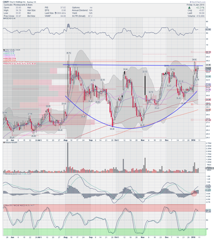 chuy holdings stock chart trading ideas january 11