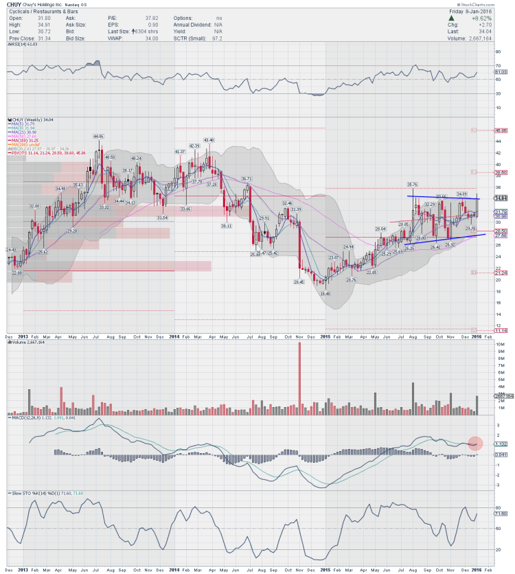 chuy holdings weekly stock chart trading ideas january 11