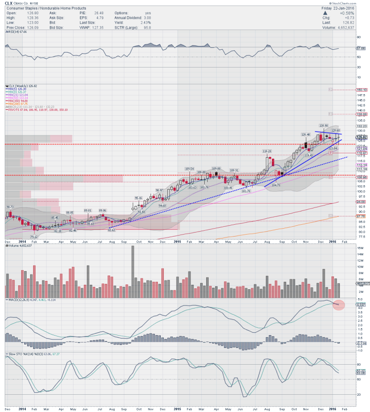 clx clorox weekly stock chart bullish pennant pattern trading ideas january