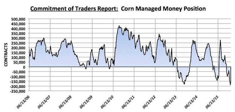 committment of traders report corn managed money positions chart january 22