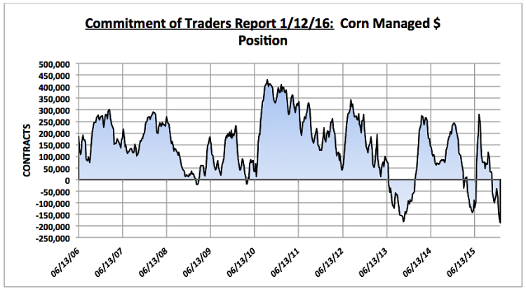 committment of traders report managed money corn positions cot january