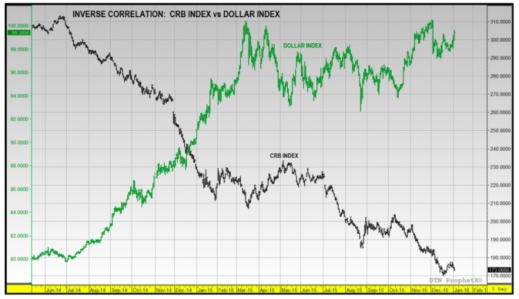 commodity index vs us dollar index chart january 2016