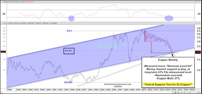 Copper Chart: A Critical Test Is At Hand For Dr. Copper! copper prices chart decline