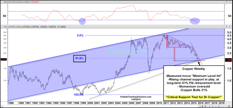 copper prices trend channel bottom chart january 26