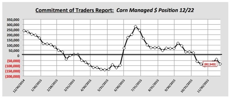 corn committment of traders_managed money position chart january 2016