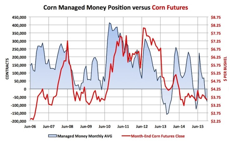 corn market futures managed money cot positions january 2016 chart