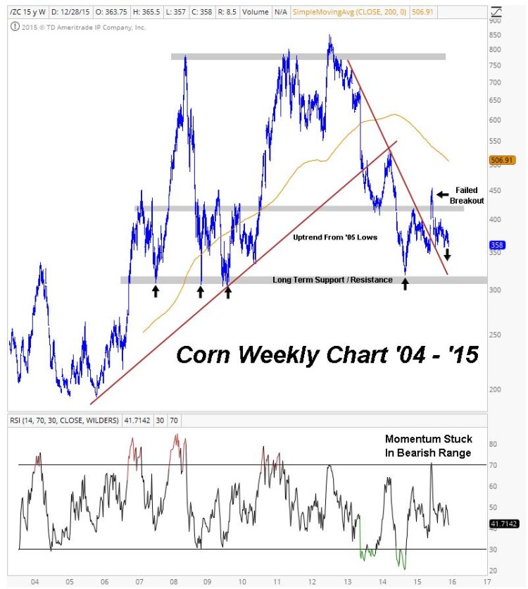 corn prices move lower overhead resistance_2016 market themes