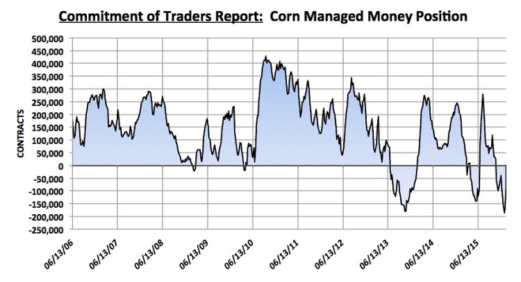cot report march corn futures managed positions chart january 29