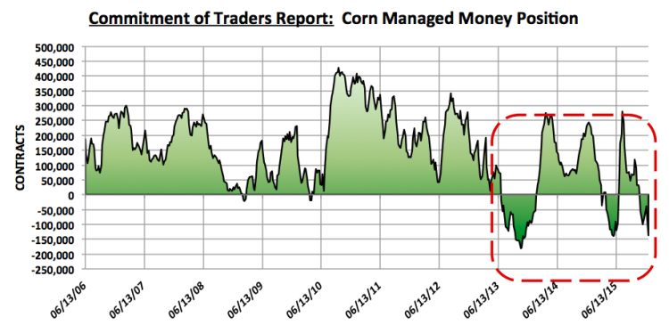 cot report corn market managed money position longs january 2016