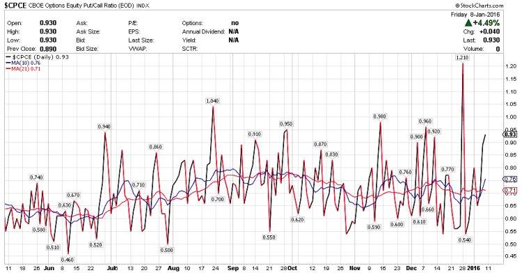 cpce option equity put call ratio oversold chart january 12