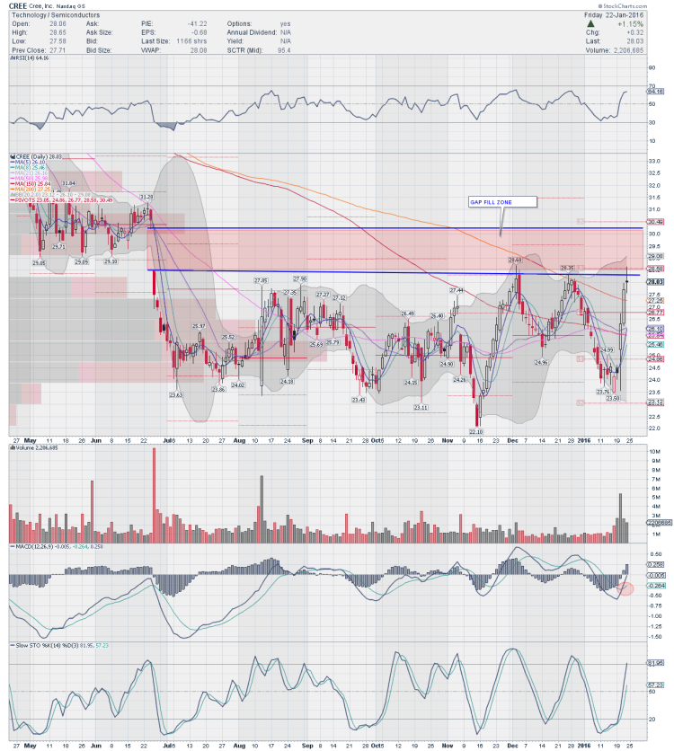 cree stock chart bullish pattern setup trading ideas january 25